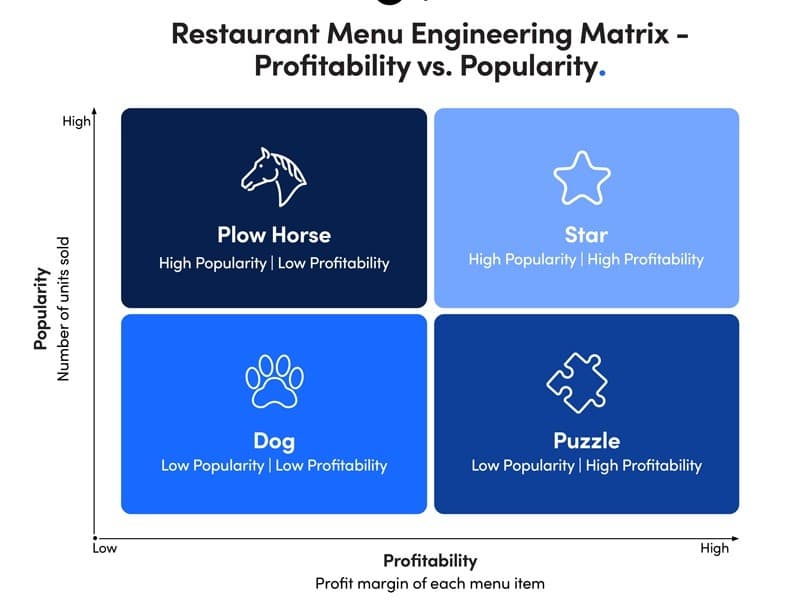 Menu Engineering Analysis